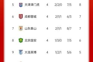中超积分榜:上海双雄均取胜&3胜1平排前二,蓉城反超泰山升至第6