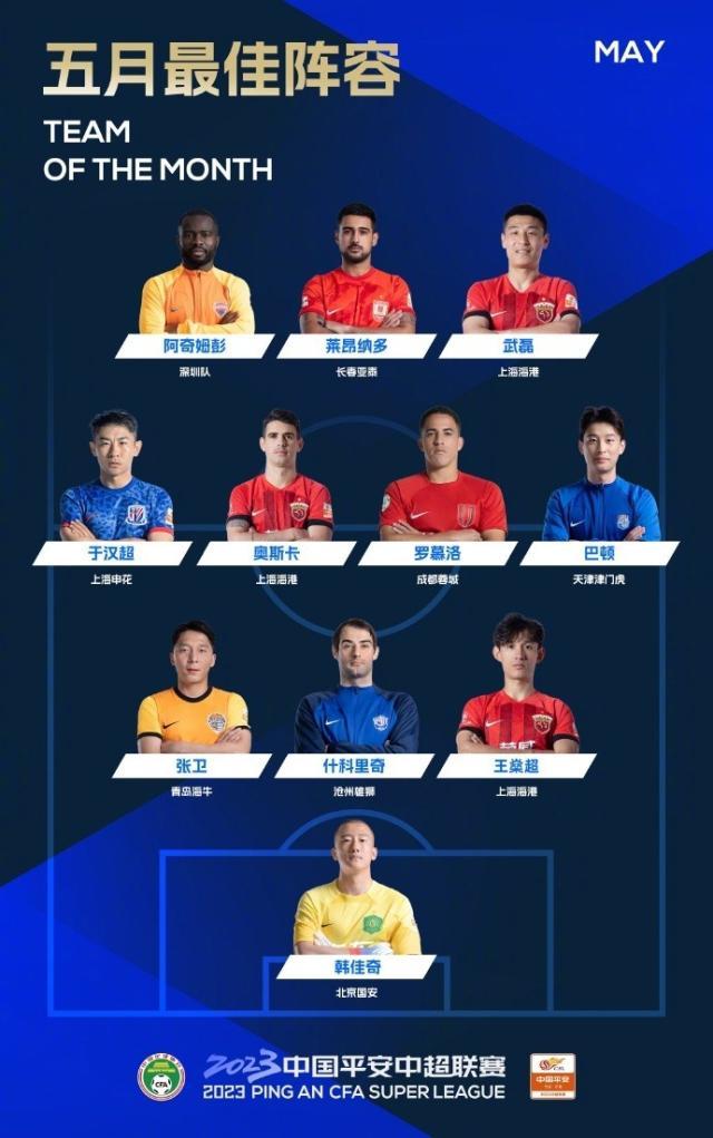 1686290053031060022.jpg 中国kaiyun·体育官方网站-中超5月最佳阵:武磊莱昂纳多锋线 巴顿罗慕洛入围