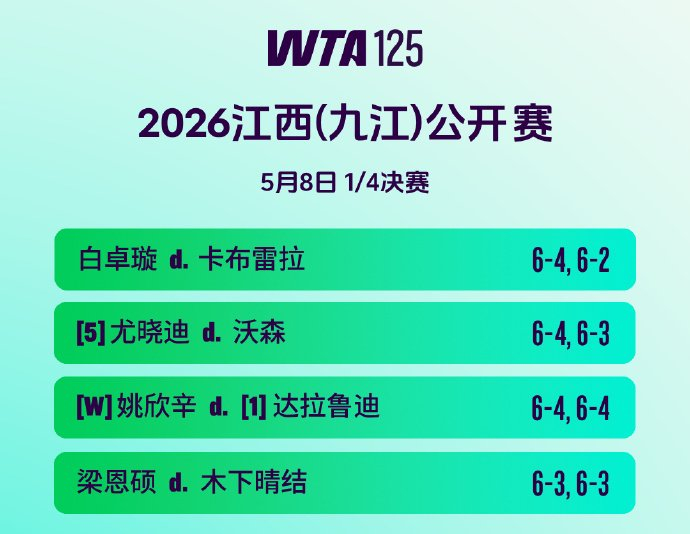 开云体育app下载-德约避谈伤病，比新星再战紫薇，斯瓦丢盘莱巴完胜，崔杰小布会师|夏紫薇|德约科维奇|球员|晋级|冠军_新浪体育_新浪新闻